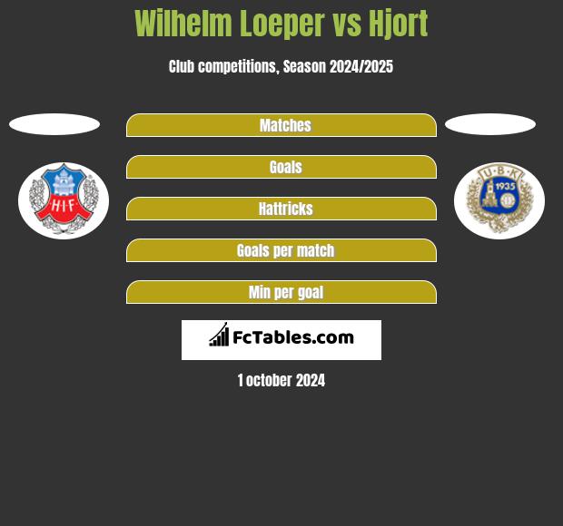 Wilhelm Loeper vs Hjort h2h player stats