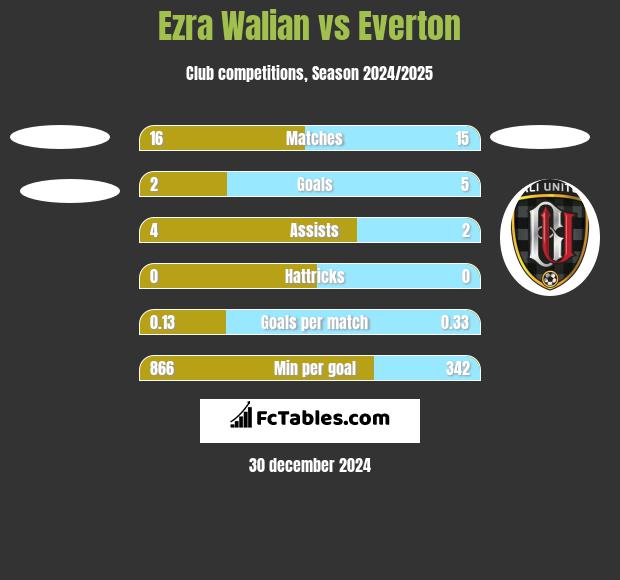 Ezra Walian vs Everton h2h player stats