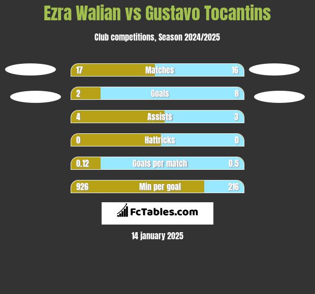 Ezra Walian vs Gustavo Tocantins h2h player stats