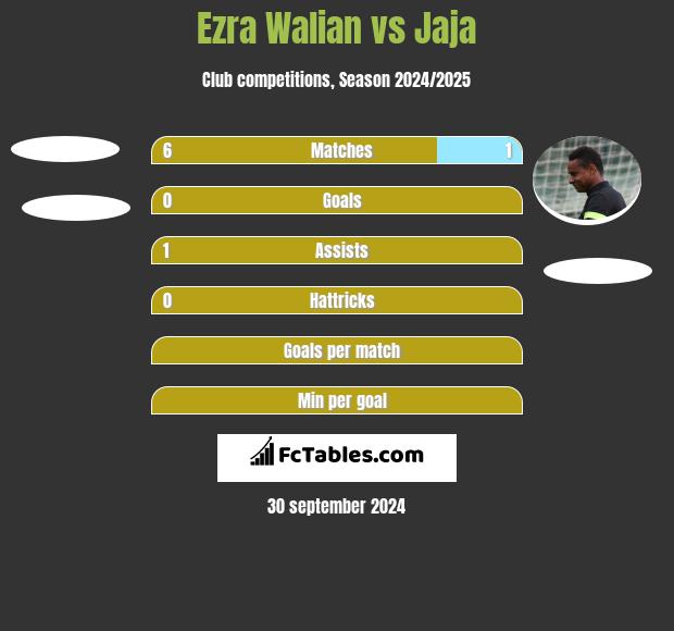 Ezra Walian vs Jaja h2h player stats