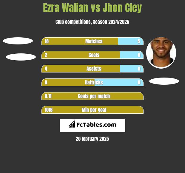 Ezra Walian vs Jhon Cley h2h player stats