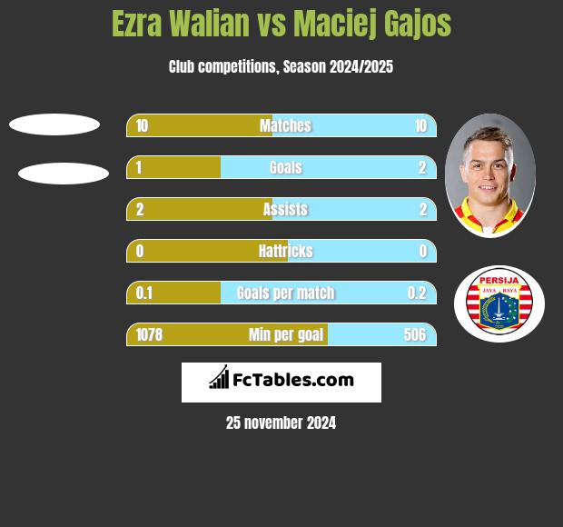 Ezra Walian vs Maciej Gajos h2h player stats