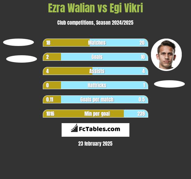 Ezra Walian vs Egi Vikri h2h player stats