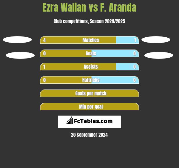 Ezra Walian vs F. Aranda h2h player stats