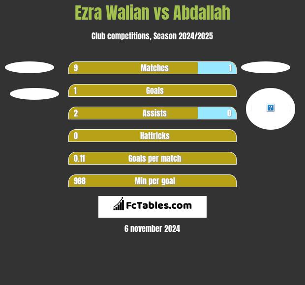 Ezra Walian vs Abdallah h2h player stats