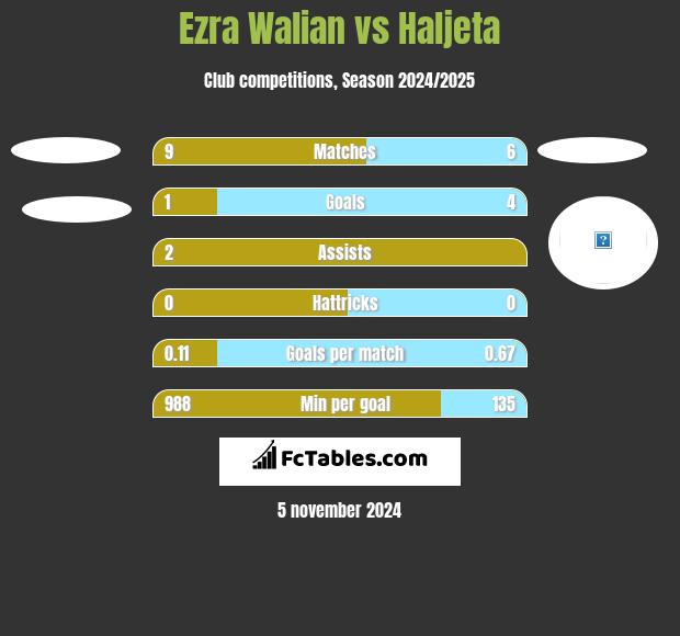 Ezra Walian vs Haljeta h2h player stats