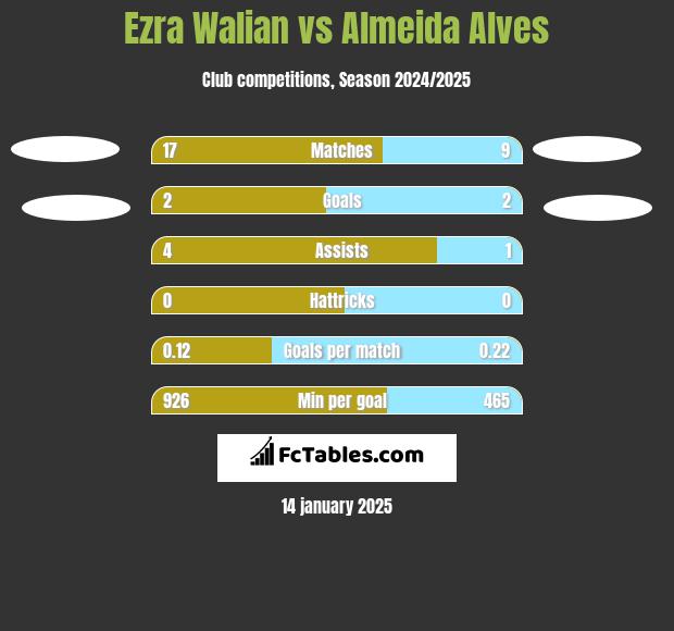 Ezra Walian vs Almeida Alves h2h player stats