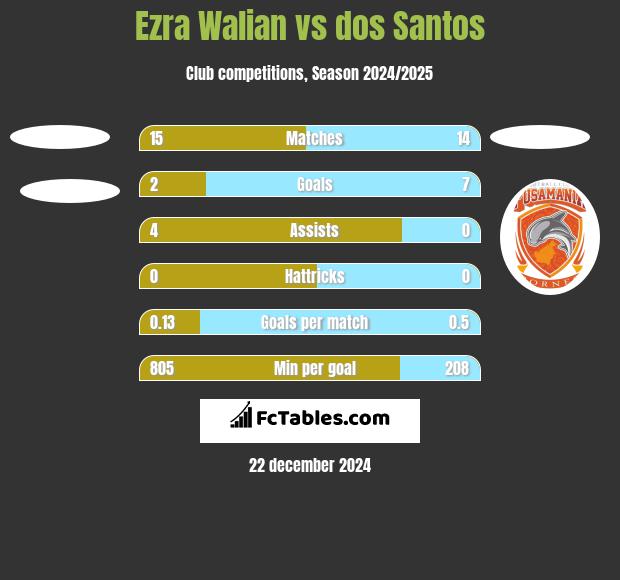 Ezra Walian vs dos Santos h2h player stats