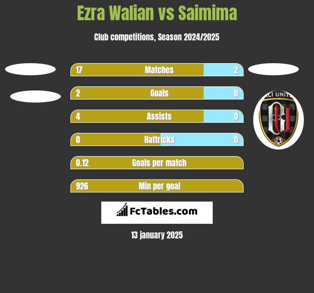 Ezra Walian vs Saimima h2h player stats