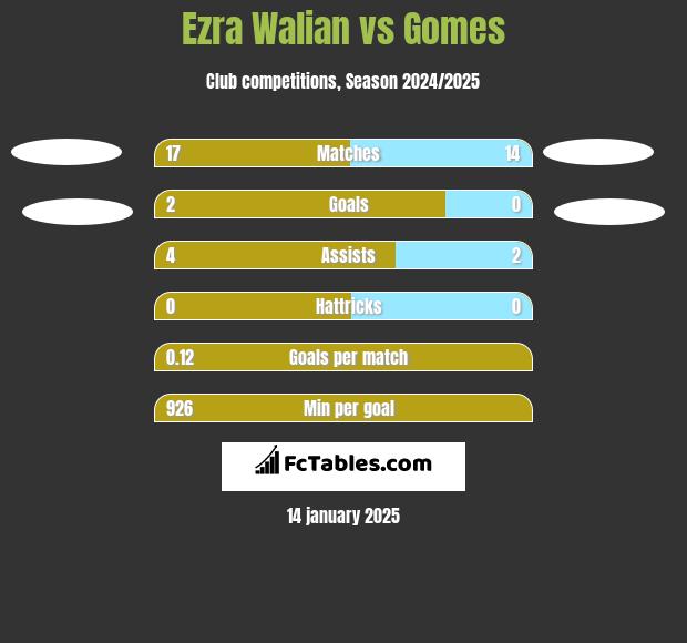 Ezra Walian vs Gomes h2h player stats