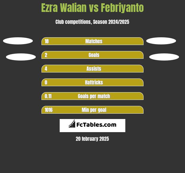 Ezra Walian vs Febriyanto h2h player stats