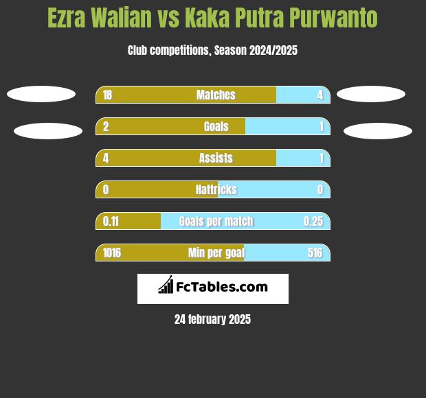 Ezra Walian vs Kaka Putra Purwanto h2h player stats