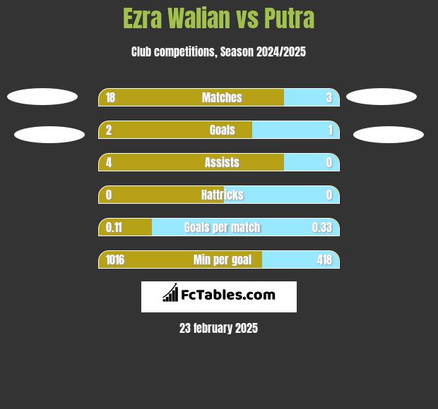 Ezra Walian vs Putra h2h player stats