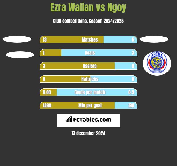 Ezra Walian vs Ngoy h2h player stats