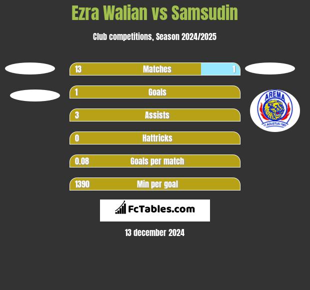 Ezra Walian vs Samsudin h2h player stats