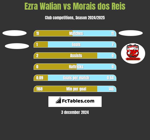 Ezra Walian vs Morais dos Reis h2h player stats