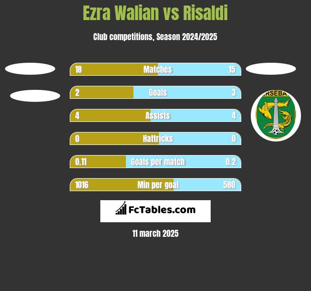 Ezra Walian vs Risaldi h2h player stats