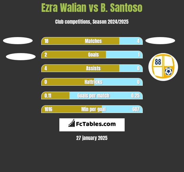 Ezra Walian vs B. Santoso h2h player stats