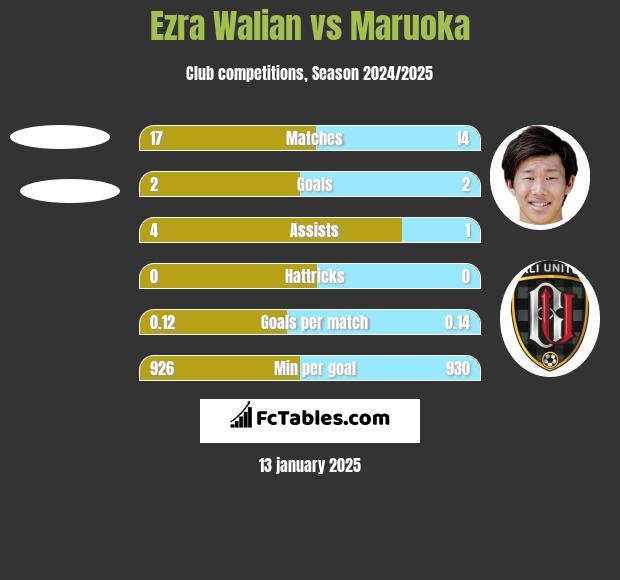 Ezra Walian vs Maruoka h2h player stats