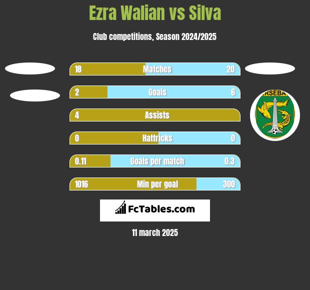 Ezra Walian vs Silva h2h player stats