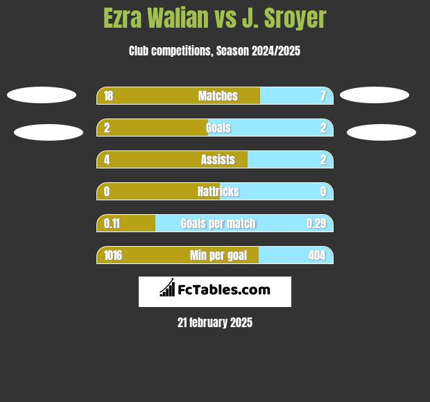 Ezra Walian vs J. Sroyer h2h player stats