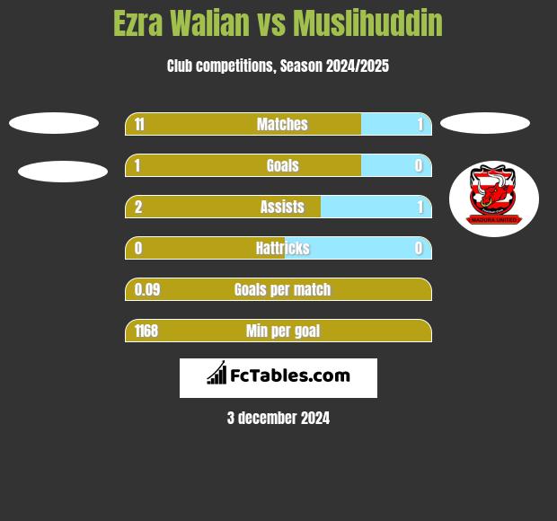 Ezra Walian vs Muslihuddin h2h player stats