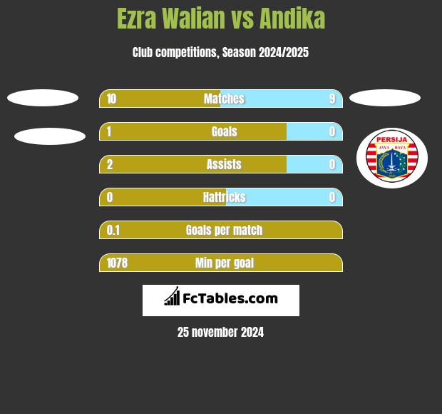 Ezra Walian vs Andika h2h player stats