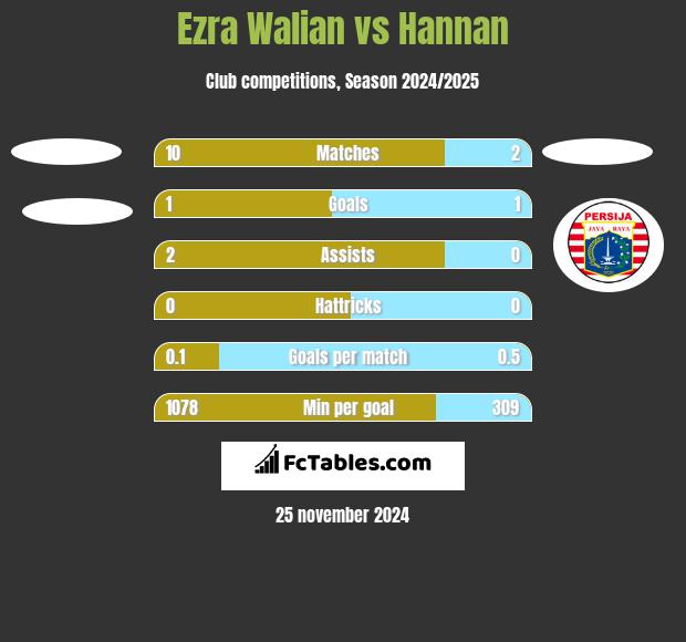 Ezra Walian vs Hannan h2h player stats