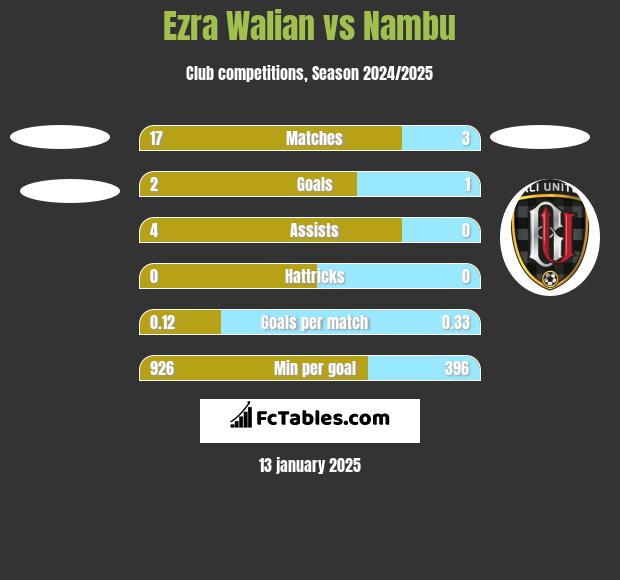 Ezra Walian vs Nambu h2h player stats