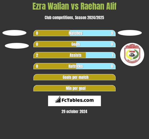 Ezra Walian vs Raehan Alif h2h player stats