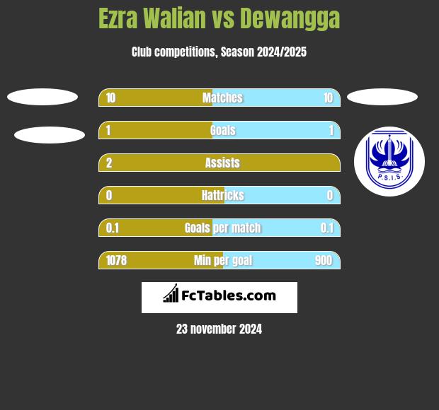 Ezra Walian vs Dewangga h2h player stats