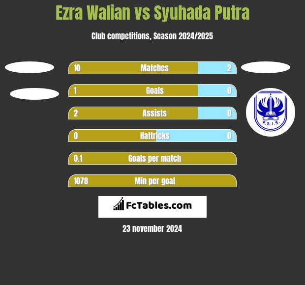 Ezra Walian vs Syuhada Putra h2h player stats