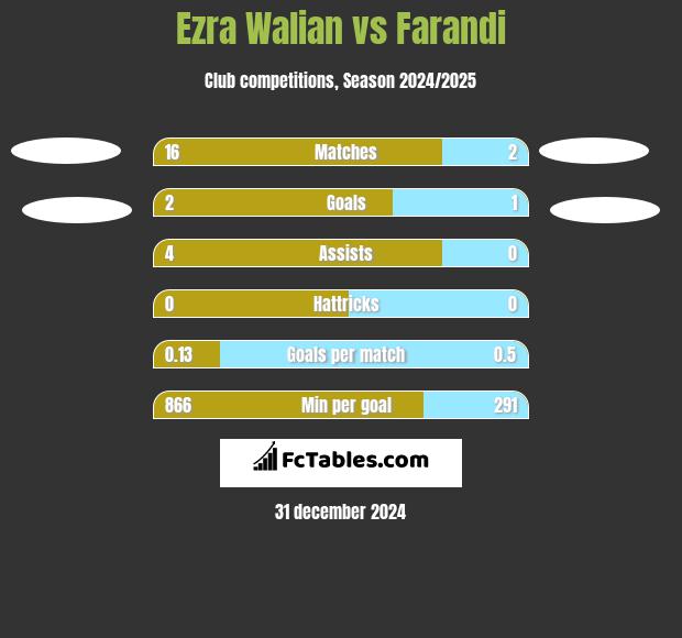 Ezra Walian vs Farandi h2h player stats