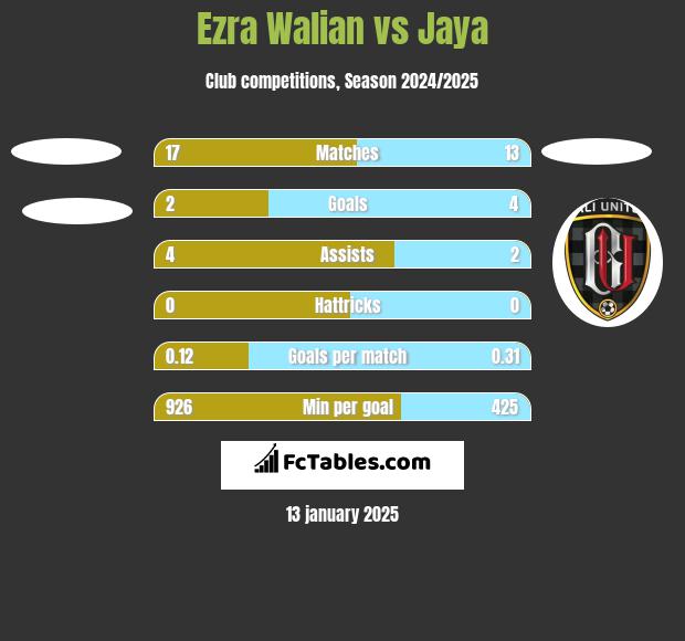 Ezra Walian vs Jaya h2h player stats