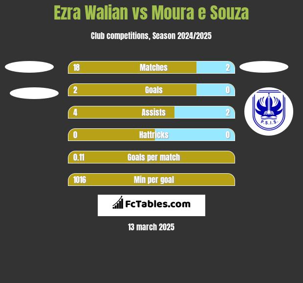 Ezra Walian vs Moura e Souza h2h player stats