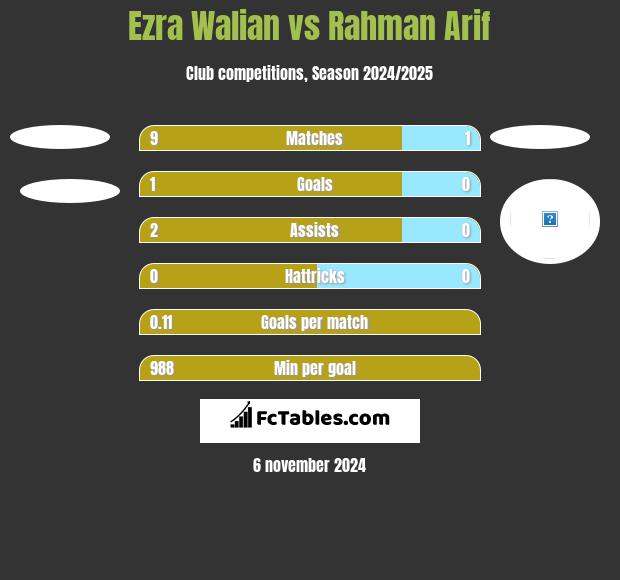 Ezra Walian vs Rahman Arif h2h player stats