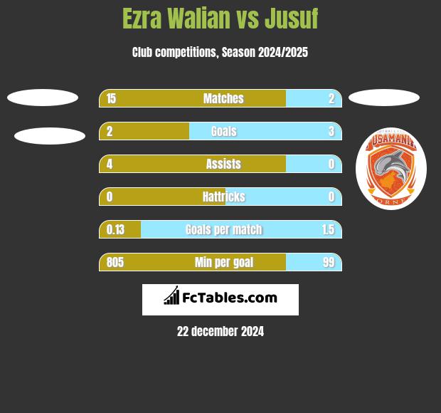 Ezra Walian vs Jusuf h2h player stats