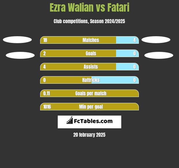 Ezra Walian vs Fatari h2h player stats