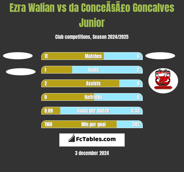 Ezra Walian vs da ConceÃ§Ã£o Goncalves Junior h2h player stats