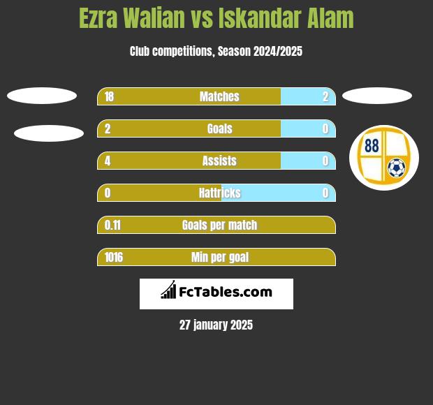 Ezra Walian vs Iskandar Alam h2h player stats