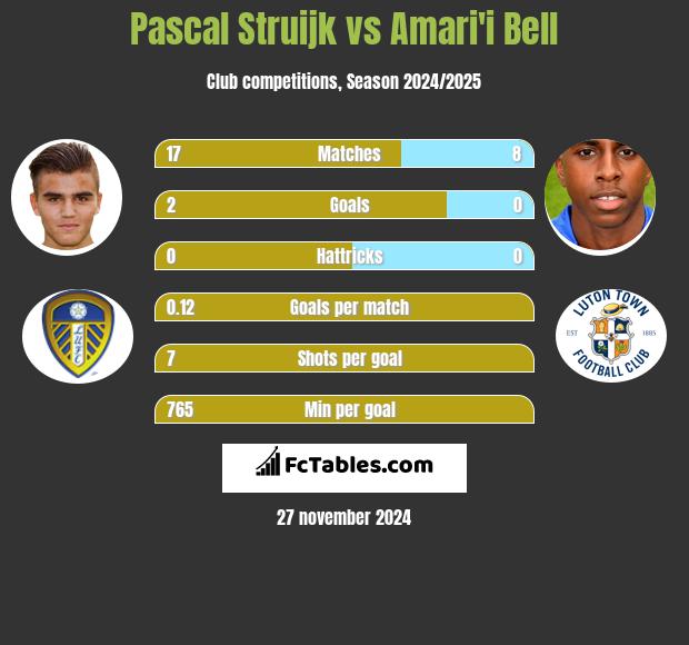 Pascal Struijk vs Amari'i Bell h2h player stats