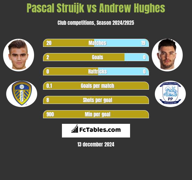 Pascal Struijk vs Andrew Hughes h2h player stats