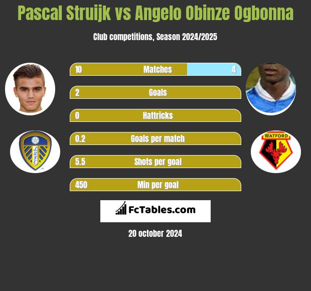 Pascal Struijk vs Angelo Obinze Ogbonna h2h player stats