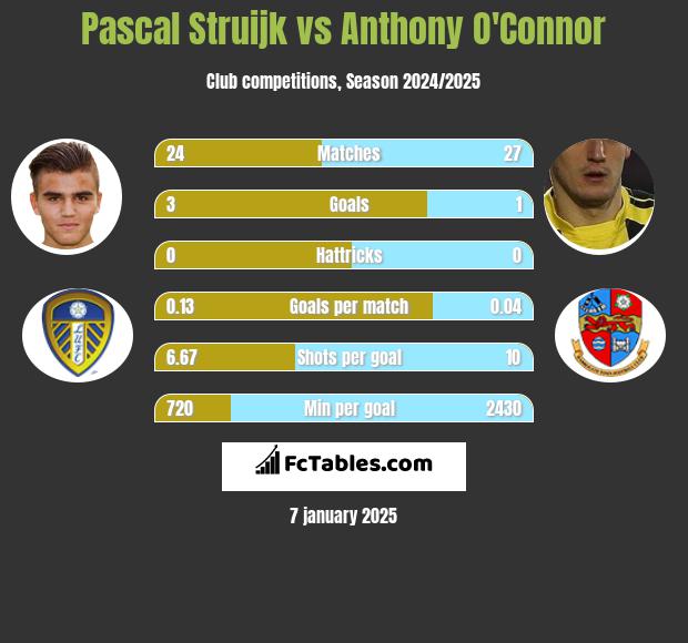 Pascal Struijk vs Anthony O'Connor h2h player stats