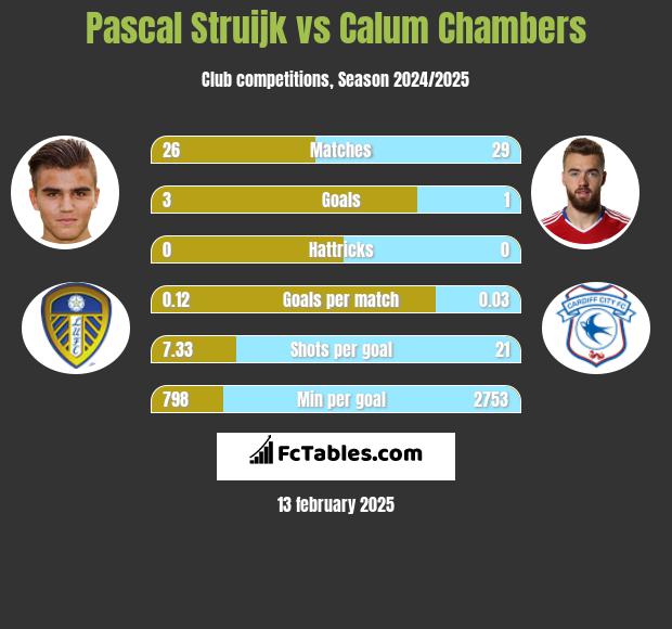 Pascal Struijk vs Calum Chambers h2h player stats