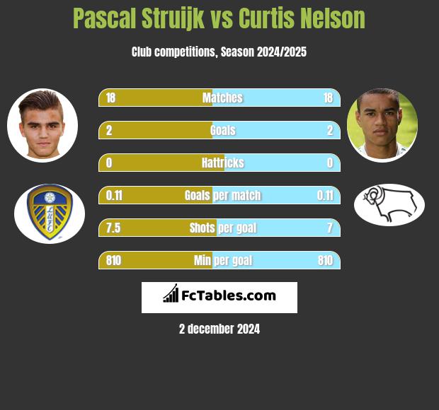 Pascal Struijk vs Curtis Nelson h2h player stats