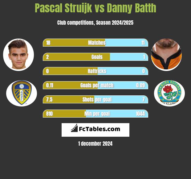 Pascal Struijk vs Danny Batth h2h player stats