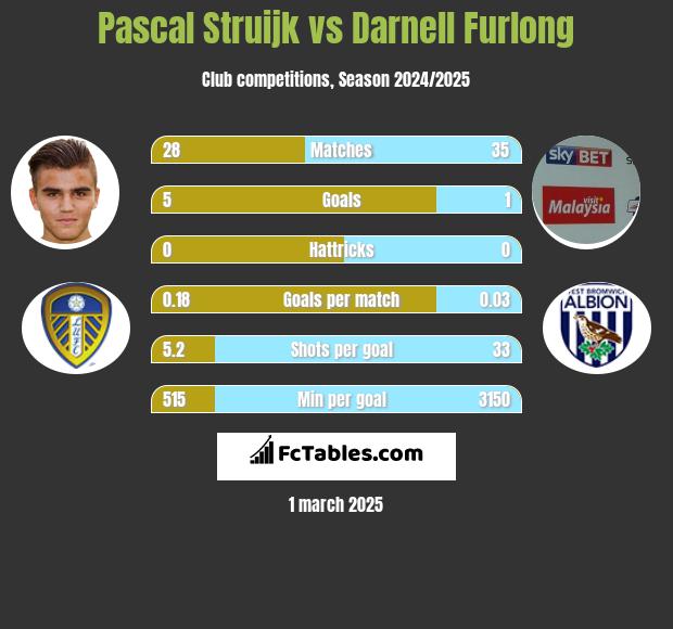 Pascal Struijk vs Darnell Furlong h2h player stats