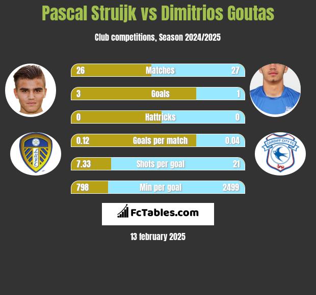 Pascal Struijk vs Dimitrios Goutas h2h player stats