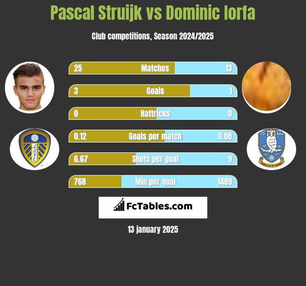 Pascal Struijk vs Dominic Iorfa h2h player stats